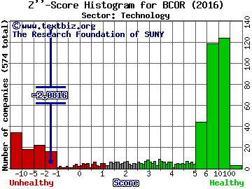 Blucora Inc Z'' score histogram (Technology sector)