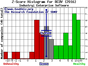 Brightcove Inc Z score histogram (Enterprise Software industry)