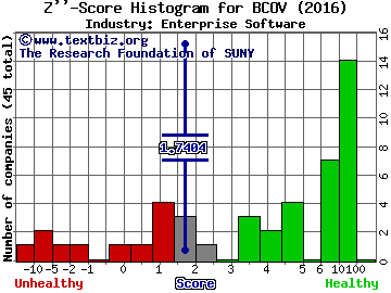 Brightcove Inc Z score histogram (Enterprise Software industry)