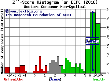 Balchem Corporation Z'' score histogram (Consumer Non-Cyclical sector)