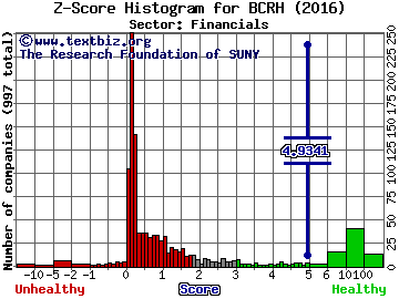 Blue Capital Reinsurance Holdings Ltd Z score histogram (Financials sector)