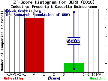 Blue Capital Reinsurance Holdings Ltd Z' score histogram (Property & Casualty Reinsurance industry)