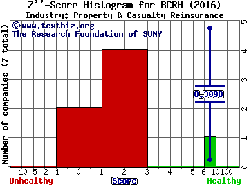 Blue Capital Reinsurance Holdings Ltd Z score histogram (Property & Casualty Reinsurance industry)