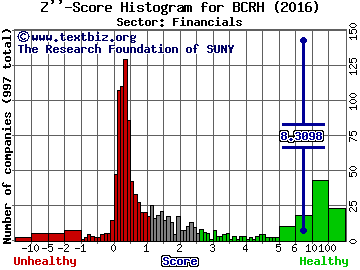 Blue Capital Reinsurance Holdings Ltd Z'' score histogram (Financials sector)