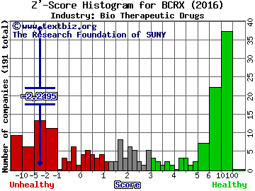 BioCryst Pharmaceuticals, Inc. Z' score histogram (Bio Therapeutic Drugs industry)