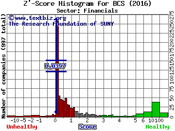 Barclays PLC (ADR) Z' score histogram (Financials sector)