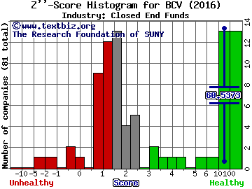 Bancroft Fund Ltd. Z score histogram (Closed End Funds industry)