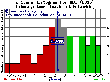 Belden Inc. Z score histogram (Communications & Networking industry)