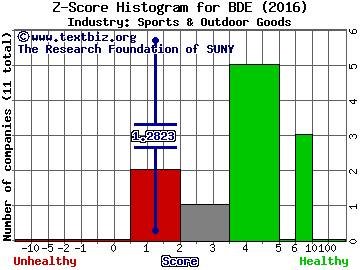 Black Diamond Inc Z score histogram (Sports & Outdoor Goods industry)