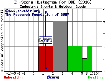 Black Diamond Inc Z' score histogram (Sports & Outdoor Goods industry)