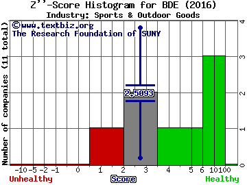 Black Diamond Inc Z score histogram (Sports & Outdoor Goods industry)