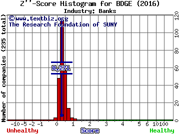 Bridge Bancorp, Inc. Z score histogram (Banks industry)