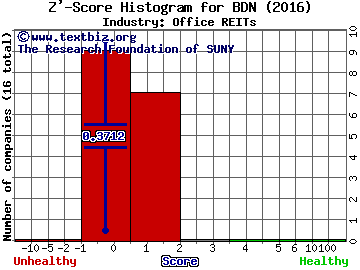 Brandywine Realty Trust Z' score histogram (Office REITs industry)