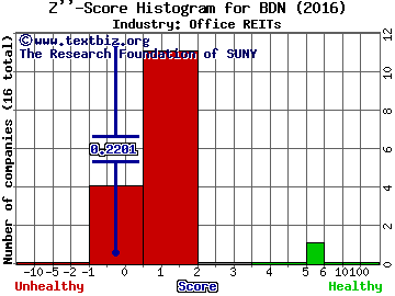 Brandywine Realty Trust Z score histogram (Office REITs industry)