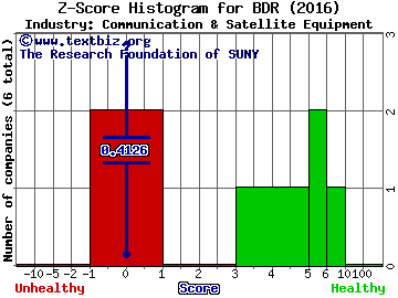 Blonder Tongue Labs, Inc. Z score histogram (Communication & Satellite Equipment industry)