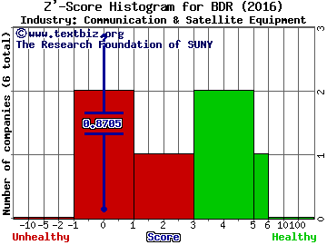 Blonder Tongue Labs, Inc. Z' score histogram (Communication & Satellite Equipment industry)