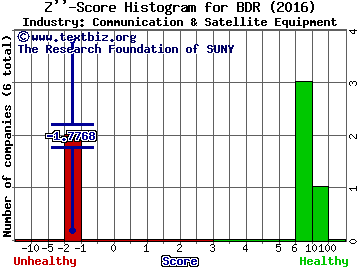 Blonder Tongue Labs, Inc. Z score histogram (Communication & Satellite Equipment industry)