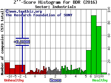 Blonder Tongue Labs, Inc. Z'' score histogram (Industrials sector)