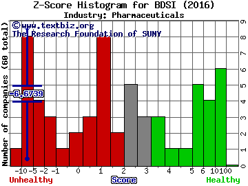 BioDelivery Sciences International, Inc. Z score histogram (Pharmaceuticals industry)