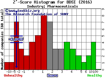 BioDelivery Sciences International, Inc. Z' score histogram (Pharmaceuticals industry)