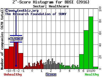 BioDelivery Sciences International, Inc. Z' score histogram (Healthcare sector)