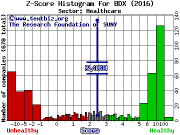 Becton Dickinson and Co Z score histogram (Healthcare sector)