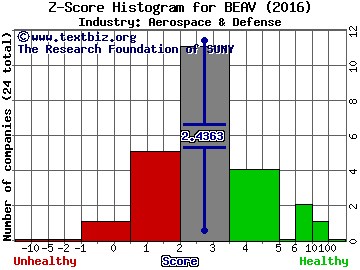 B/E Aerospace Inc Z score histogram (Aerospace & Defense industry)