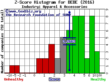 bebe stores, inc. Z score histogram (Apparel & Accessories industry)