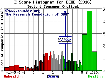 bebe stores, inc. Z score histogram (Consumer Cyclical sector)