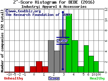 bebe stores, inc. Z' score histogram (Apparel & Accessories industry)