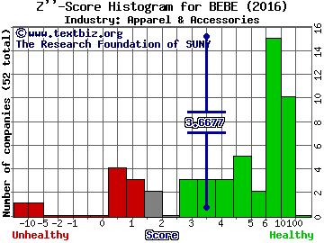 bebe stores, inc. Z score histogram (Apparel & Accessories industry)