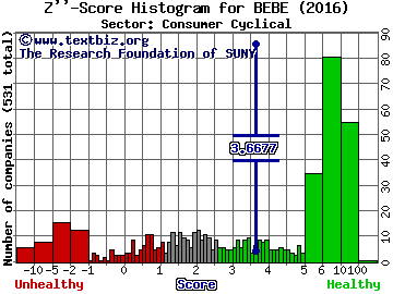 bebe stores, inc. Z'' score histogram (Consumer Cyclical sector)