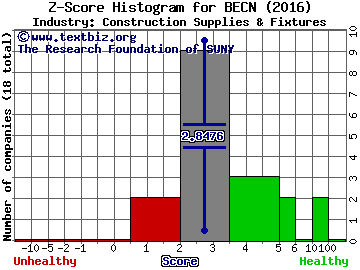 Beacon Roofing Supply, Inc. Z score histogram (Construction Supplies & Fixtures industry)