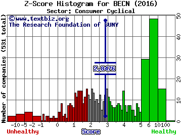 Beacon Roofing Supply, Inc. Z score histogram (Consumer Cyclical sector)