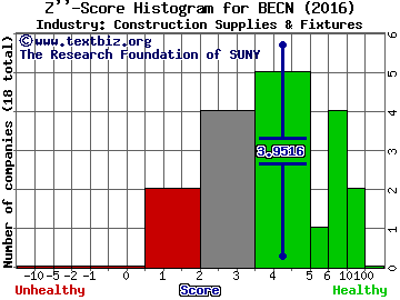 Beacon Roofing Supply, Inc. Z score histogram (Construction Supplies & Fixtures industry)