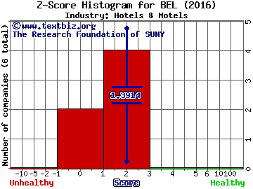 Belmond Ltd Z score histogram (Hotels & Motels industry)