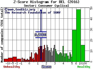 Belmond Ltd Z score histogram (Consumer Cyclical sector)