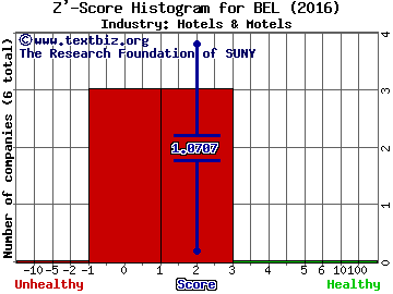 Belmond Ltd Z' score histogram (Hotels & Motels industry)