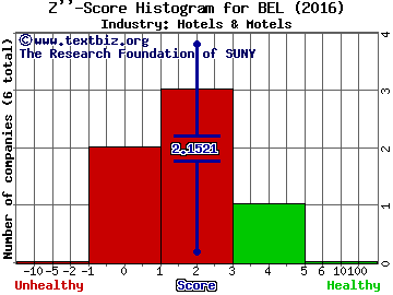 Belmond Ltd Z score histogram (Hotels & Motels industry)