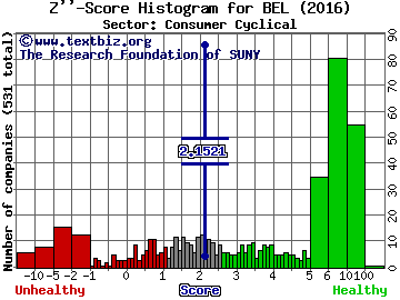 Belmond Ltd Z'' score histogram (Consumer Cyclical sector)