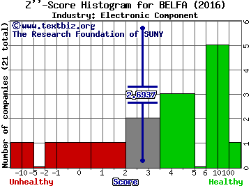 Bel Fuse, Inc. Z score histogram (Electronic Component industry)