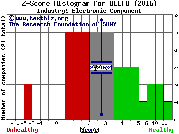 Bel Fuse, Inc. Z score histogram (Electronic Component industry)