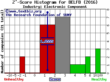 Bel Fuse, Inc. Z' score histogram (Electronic Component industry)