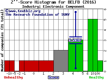 Bel Fuse, Inc. Z score histogram (Electronic Component industry)