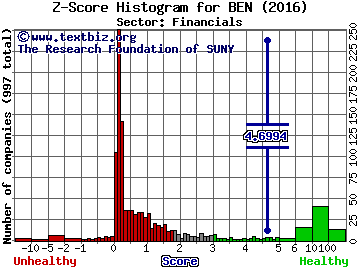 Franklin Resources, Inc. Z score histogram (Financials sector)