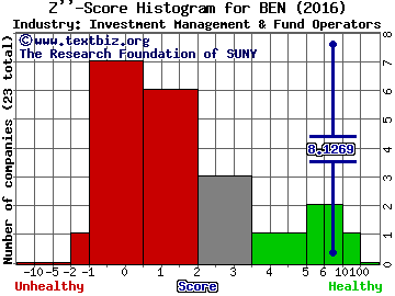 Franklin Resources, Inc. Z score histogram (Investment Management & Fund Operators industry)