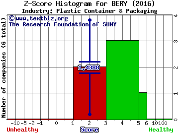 Berry Plastics Group Inc Z score histogram (Plastic Container & Packaging industry)