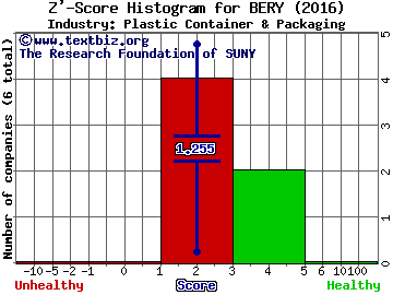 Berry Plastics Group Inc Z' score histogram (Plastic Container & Packaging industry)