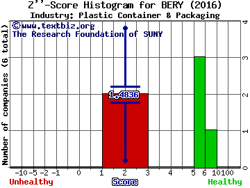 Berry Plastics Group Inc Z score histogram (Plastic Container & Packaging industry)