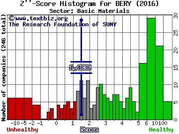 Berry Plastics Group Inc Z'' score histogram (Basic Materials sector)